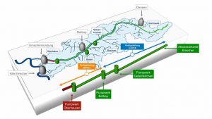 Grafik des Abwasserkanals Emscher und seiner Pumpwerke. Quelle: EGLV