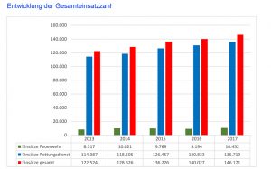 Die Entwicklung des Einsatzvolumens. Grafik: Feuerwehr Dortmund