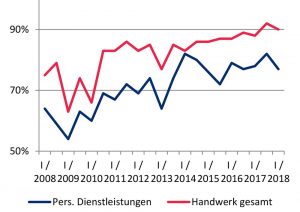 Im Bereich der handwerklichen Personenbezogenen Dienstleistungen fällt die Situation unterdurchschnittlich aus. Grafik: HWK Dortmund
