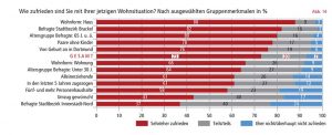 Brackel ist der beliebteste Stadtteil. Der kulturelle Schmelztiegel Nordstadt schneidet am schlechtesten ab. Grafik: Stadt Dortmund