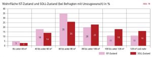 Der Trend geht zu großflächigen Wohnungen. Grafik: Stadt Dortmund