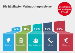 Die Probleme der VerbraucherInnen manifestieren sich in Zahlen. Grafik: VZ Jahresbericht