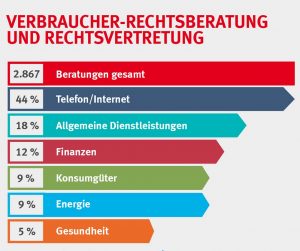 So verteilten sich die Rechtsberatungen auf die unterschiedlichen Schwerpunktthemen der Beratungsstelle Dortmund. Grafik: VZ Jahresbericht