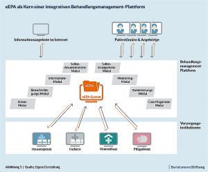 Aufbau des eEPA-Systems. Quelle: Bertelsmann-Stiftung