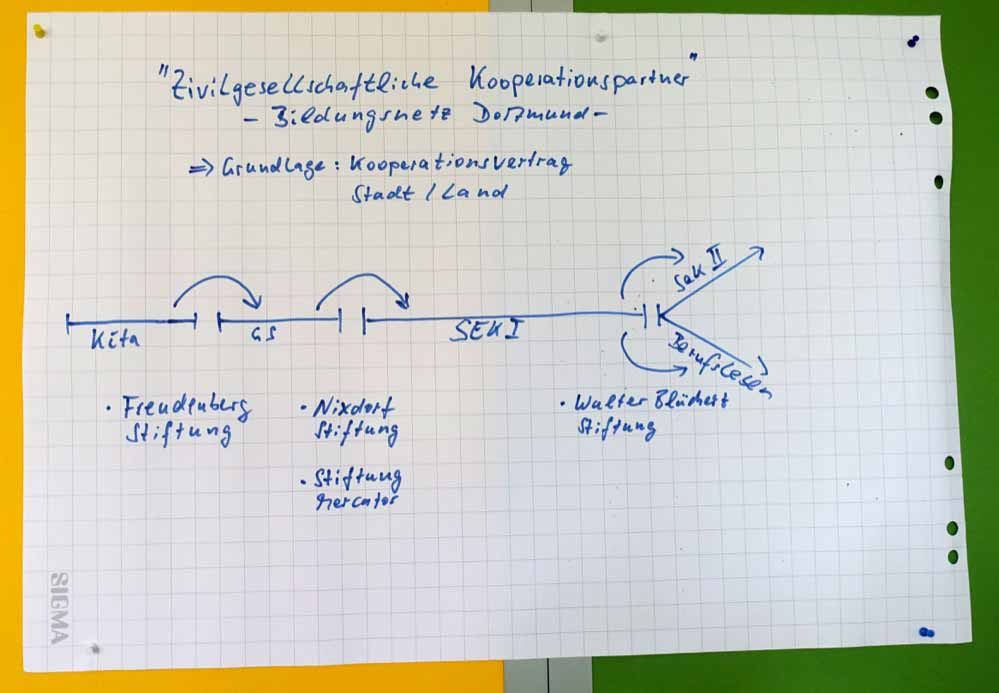 Hilfe konkret: Stiftungen engagieren sich bei problematischen Bildungsübergängen.