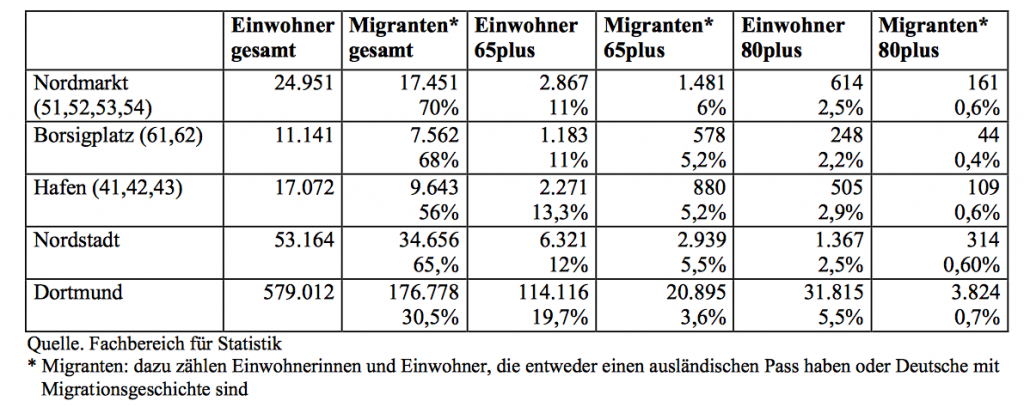 Altersentwicklung in der Nordstadt