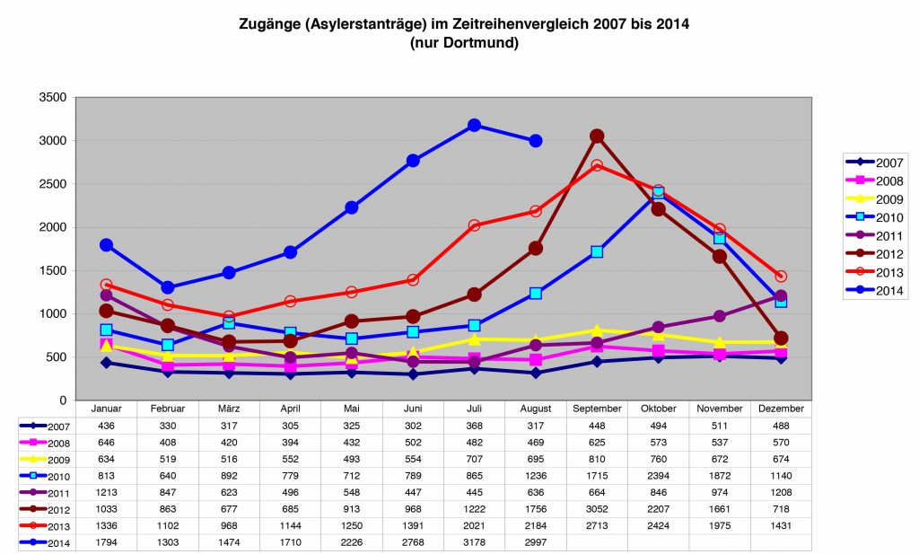 2014 Zugang der Asylerstantragsteller Dortmund