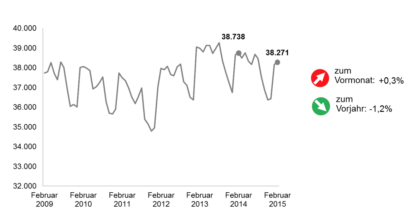 Arbeitslosenquote Februar 2015