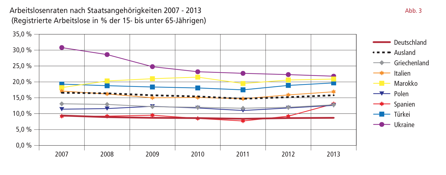  Arbeitslosenraten nach Staatsangehörigkeiten 2007 - 2013 (Registrierte Arbeitslose in % der 15- bis unter 65-Jährigen) Quelle: Do-Statistik