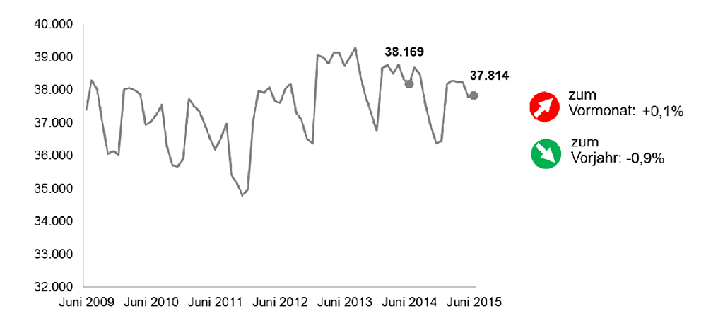 Dortmunder Arbeitsmarktzahlen im Juni 2015