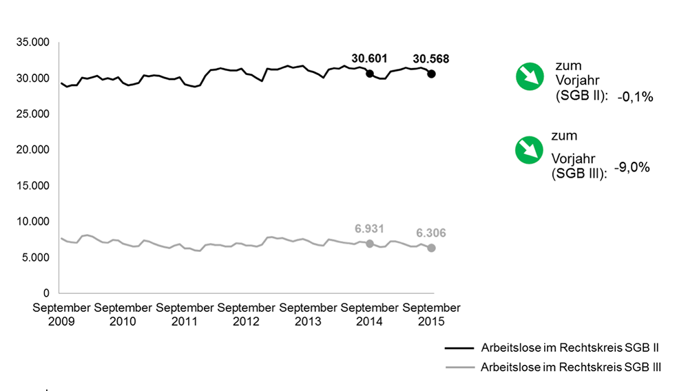 Arbeitsmarkt im September 2015