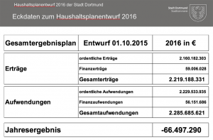 Eckdaten zum Haushaltsplanentwurf 2016