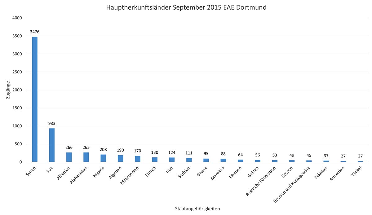 Hauptherkunftsländer der Flüchtlinge in der EAE Hacheney im September 2015