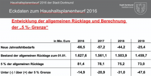 Entwicklung der allgemeinen Rücklage und Berechnung  der 5 %- Grenze