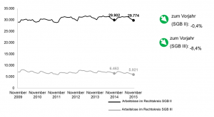 Arbeitsmarkt November 2015