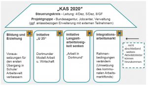 Kommunale Arbeitsmarktstrategie