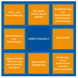 Arbeitsmarkt