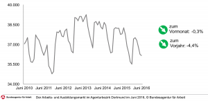 Arbeitslosenzahlen Juni 2016