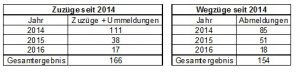 Die städtische Statistik zur Mallinckrodtstraße 66