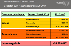 Eckdaten zum Haushaltsentwurf 2017