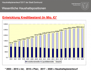 Entwicklung Kreditbestand