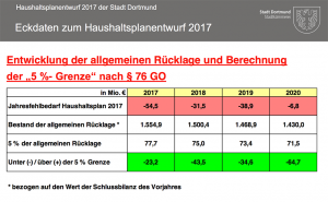 Entwicklung der 5%-Grenze