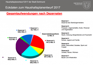 Geamtaufwendungen nach Dezernaten