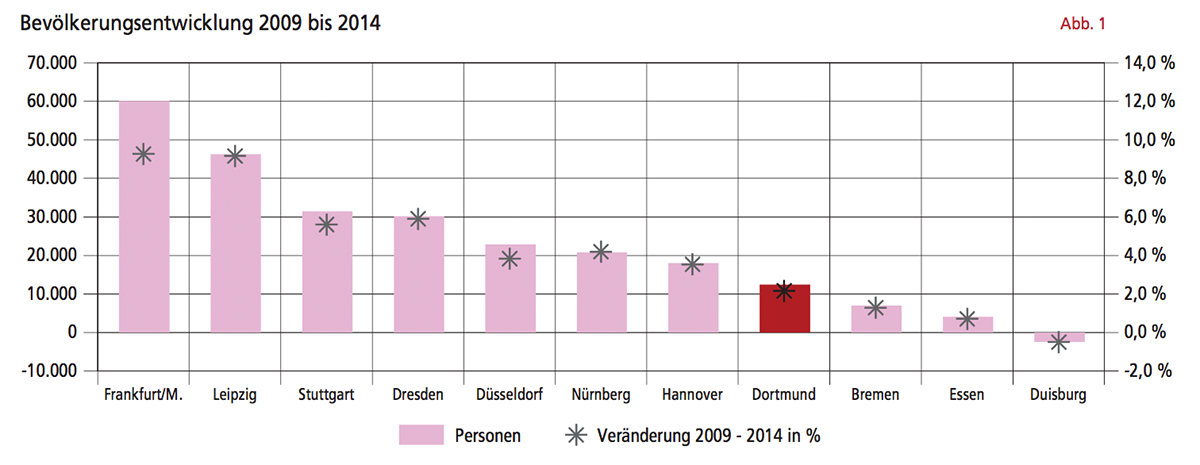 Bevölkerungsentwicklung 2009 bis 2014