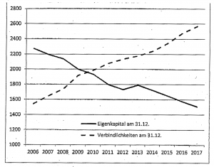 Das Eigenkapital ist elf Jahren von rund 2,3 auf 1,5 Milliarden Euro geschrumpft. Die Verbindlichkeiten sind von 1,5 auf fast 2,6 Milliarden Euro gestiegen. Grafik: BezReg.