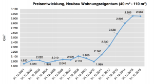 Grundstücksmarktbericht