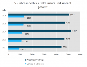 Grundstücksmarktbericht