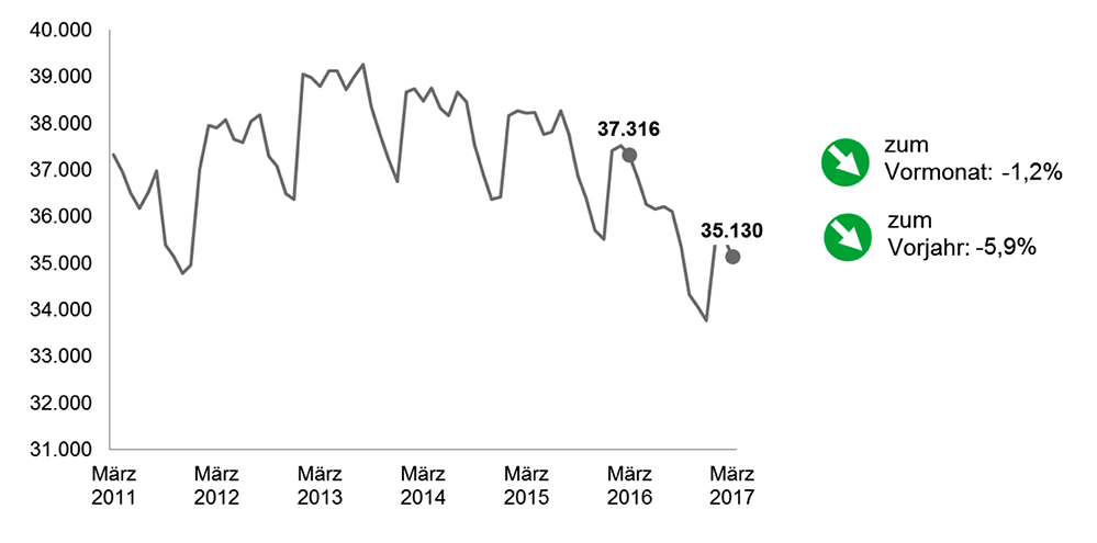 Die Arbeitslosenzahlen im März 2017 in Dortmund im Vergleich zu den Vorjahresmonaten.
