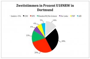 Das Wahlergebnis mit allen Zweitstimmen bei der U18-Wahl in Dortmund.