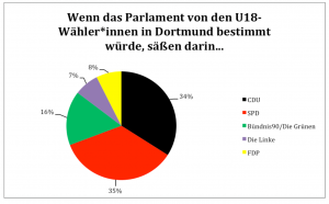 Zusammensetzung des Parlamentsnach Dortmunder U18-Ergebnissen bei der Fünf-Prozent-Hürde.