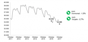 Die Arbeitslosenquote im Oktober 2017 in Dortmund im Vorjahresvergleich. Grafik: AfADO