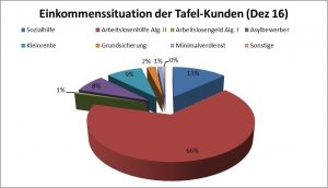 Einkommenssituation der Tafel-Kunden. Quelle: Dortmund Tafel