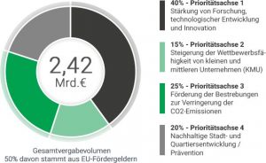 Förderplan EFRE OP NRW („Operationelles Programm Nordrhein-Westfalens für die Förderung von Investitionen in Wachstum und Beschäftigung aus dem Europäischen Fonds für regionale Entwicklung“)