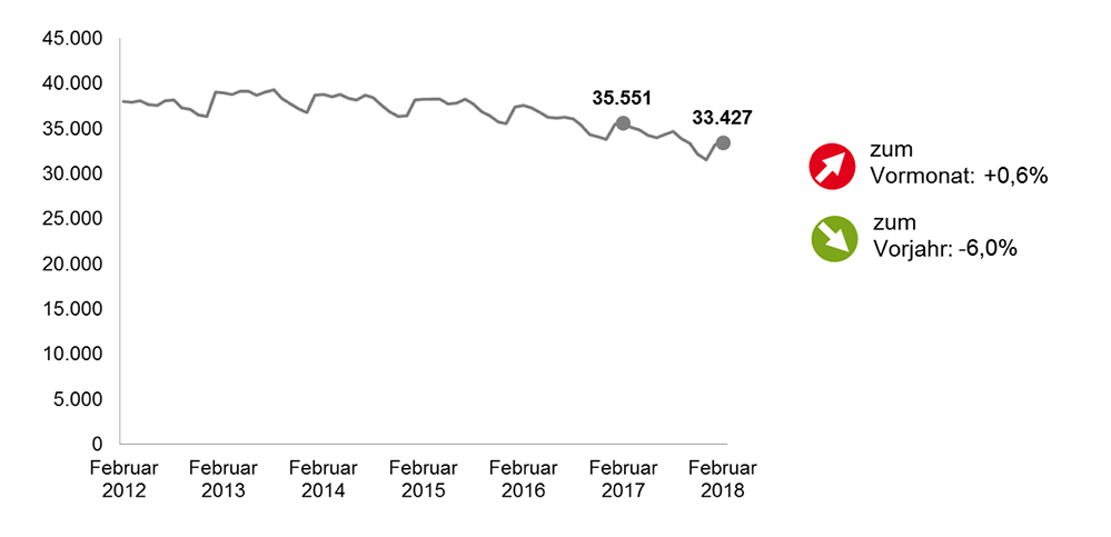 Arbeitsmarktbericht für Dortmund Februar 2018
