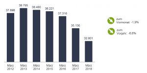 Arbeitslosenzahlen im März 2018 in Dortmundund im Vorjahresvergleich.