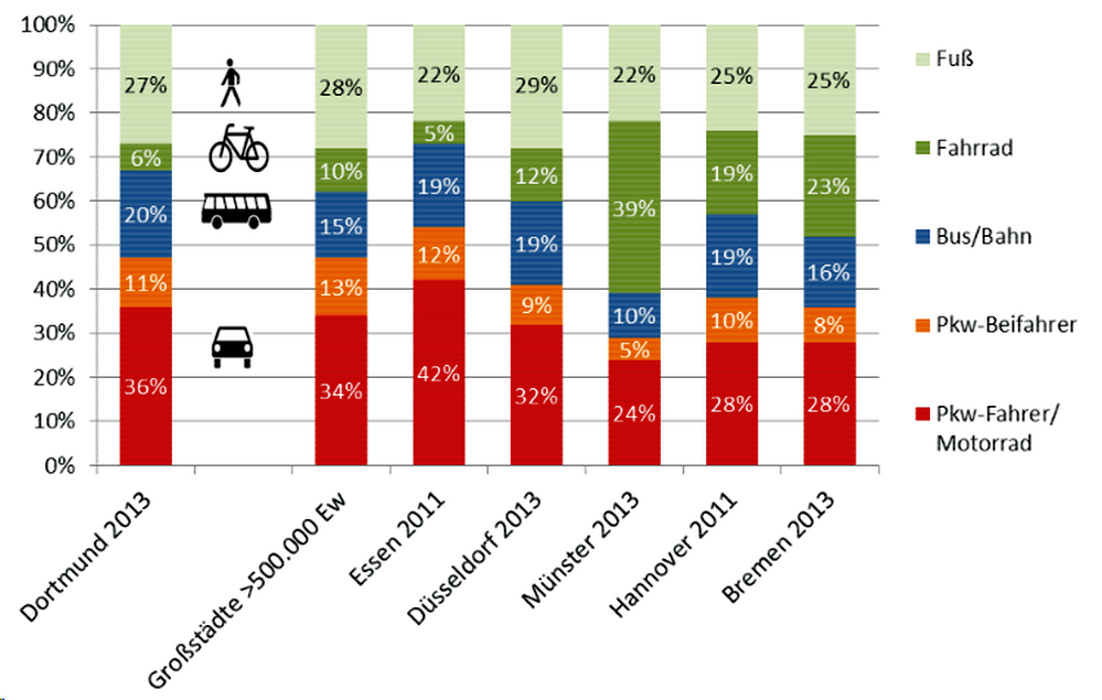 Verkehrsmittelwahl im Städtevergleich