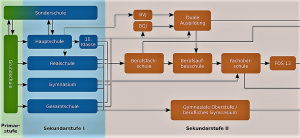 Das Bildungssystem in der Bundesrepublik. Quelle Wikipedia/Andreas 06