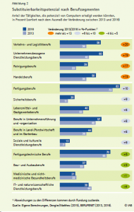 Substituierungspotential von Berufen IAB 2015 - 2