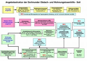 So stellt sich die Stadt das künftige Hilfekonzept vor. (Draufklicken öffnet das Bild).