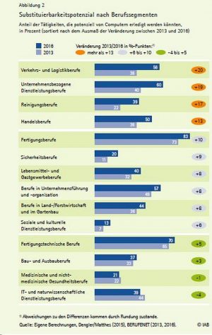 Das Substituierungspotential einzelner Berufe. Quelle: IAB