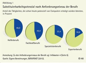 Je qualifizierter eine Tätigkeit, desto weniger kann digitalisiert werden. Quelle: IAB