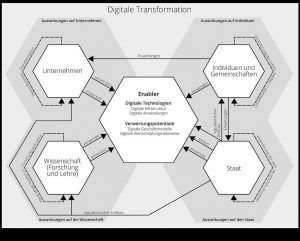 Vereinfachendes Schema zu Folgen von Digitalisierung