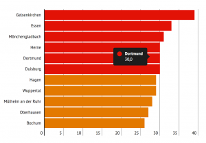 In diesen NRW-Städten lebt mehr als ein Viertel der Kinder in Familien, die Hartz IV beziehen. (In Prozent, Jahresdurchschnitt 2017)