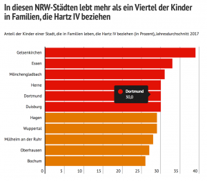 In diesen NRW-Städten lebt mehr als ein Viertel der Kinder in Familien, die Hartz IV beziehen.