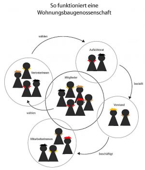 Quelle: Wohnungsbaugenossenschaften Deutschland