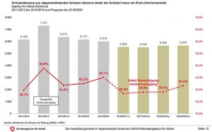 Die Anzahl der Schulabgänger mit (Fach-) Hochschulzugang hat zugenommen.